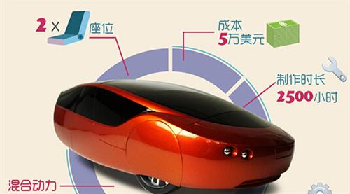 2014年，Local Motors公司推出了升級(jí)版的3D打印車(chē)Strati（斯特拉迪），此車(chē)的進(jìn)步之處首先在于它的底盤(pán)部分也采用了3D打印技術(shù)制造，其次它的打印時(shí)間僅為44個(gè)小時(shí)。如果加上組裝時(shí)間，最新的數(shù)據(jù)表明只需要三天就能造出Strati。從超過(guò)100天到3天，效率的飛速提升預(yù)示著3D打印汽車(chē)的未來(lái)發(fā)展不可預(yù)估。